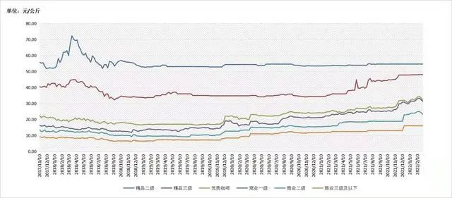 雲南小粒咖啡豆價格趨勢解析：2022年阿拉比卡產銷現況與挑戰