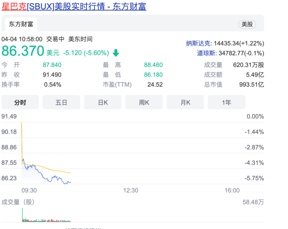 星巴克10億轉投員工福利！霍華德·舒爾茨回歸首步暫停股票回購