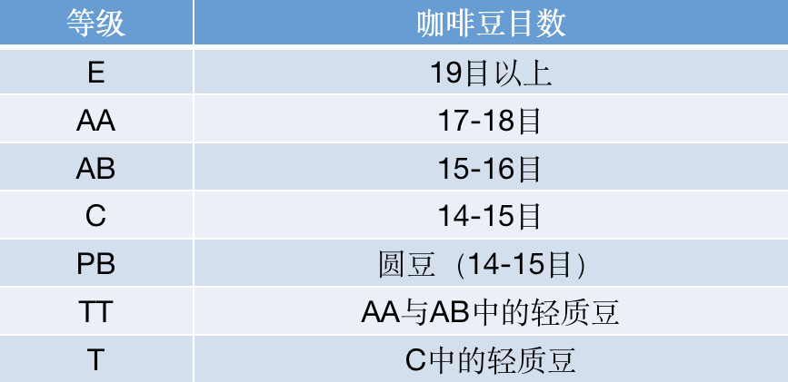 埃塞俄比亞與肯尼亞咖啡豆分級揭秘:AA、G1、SHB差在哪?