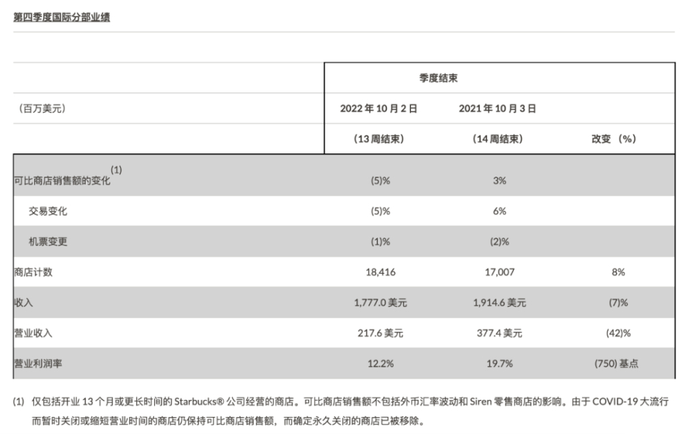 星巴克2022財報解析：北美強勁、中國回溫，冷飲與忠誠計劃帶動成長