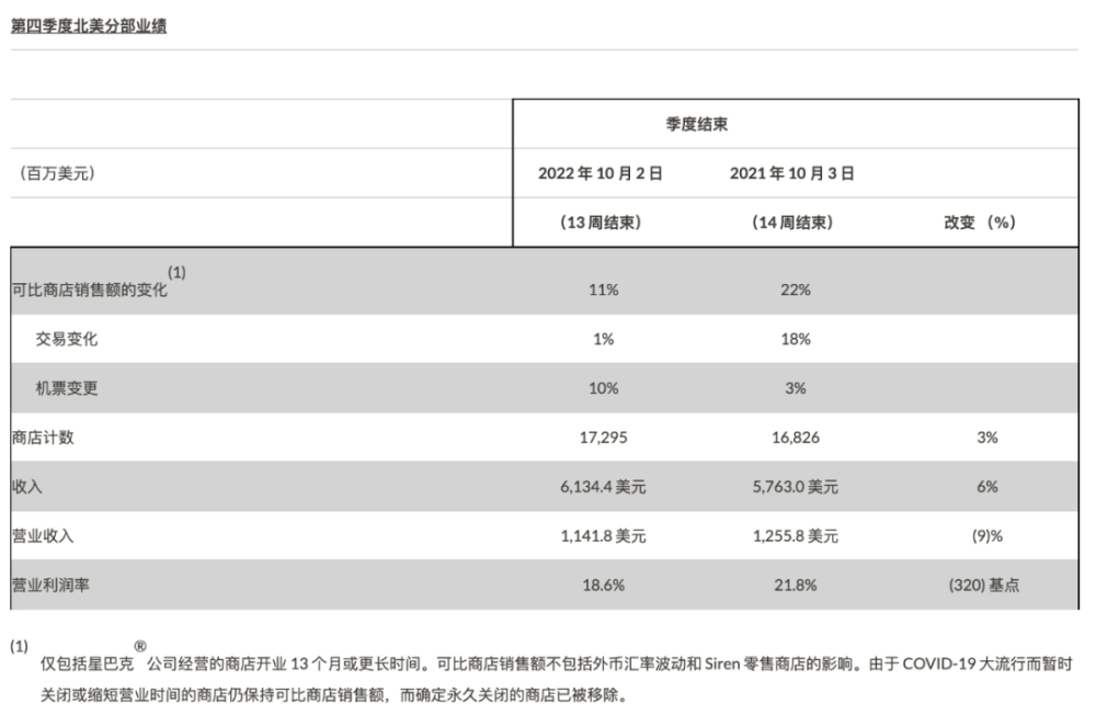 星巴克2022財報解析：北美強勁、中國回溫，冷飲與忠誠計劃帶動成長