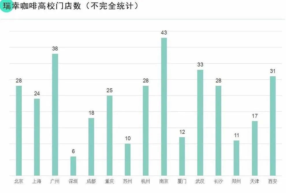 高校咖啡競爭白熱化:瑞幸千店領跑,平價品牌加速進駐校園