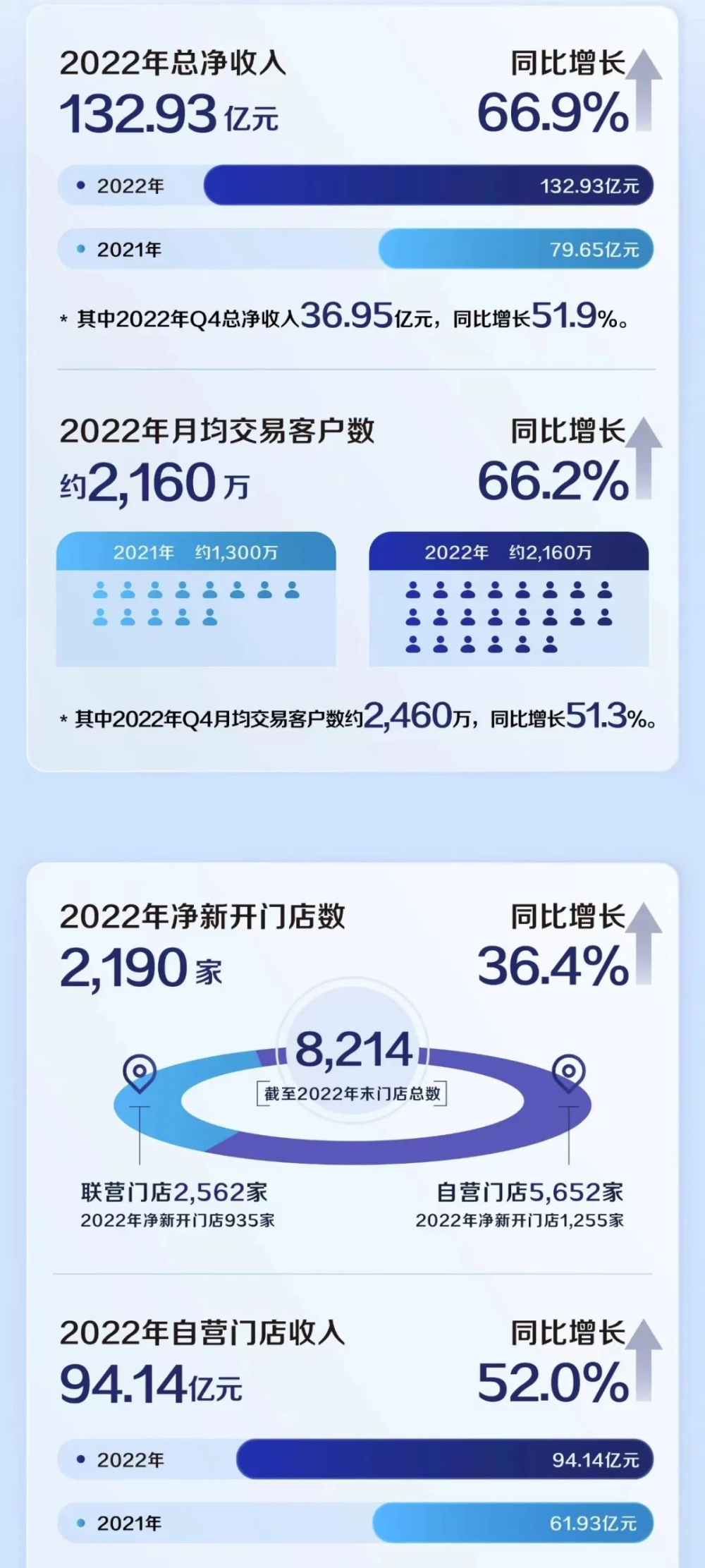 瑞幸2022財報轉盈關鍵：從破產邊緣到爆紅爆款怎麼做到的？