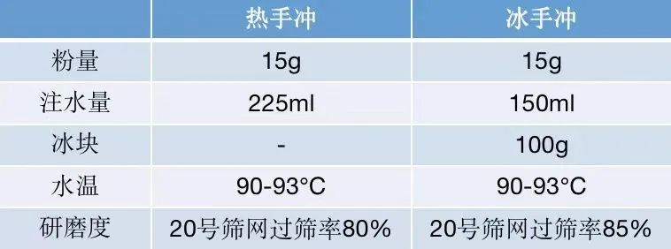 手沖咖啡冷熱萃取風味差異全解析：從烘焙度選擇到最佳風味呈現