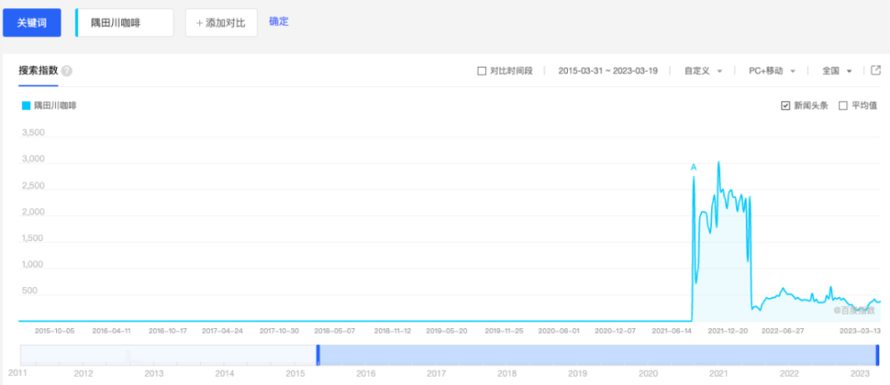 隅田川咖啡擴張遇阻：臨期庫存與管理層調整的背後挑戰
