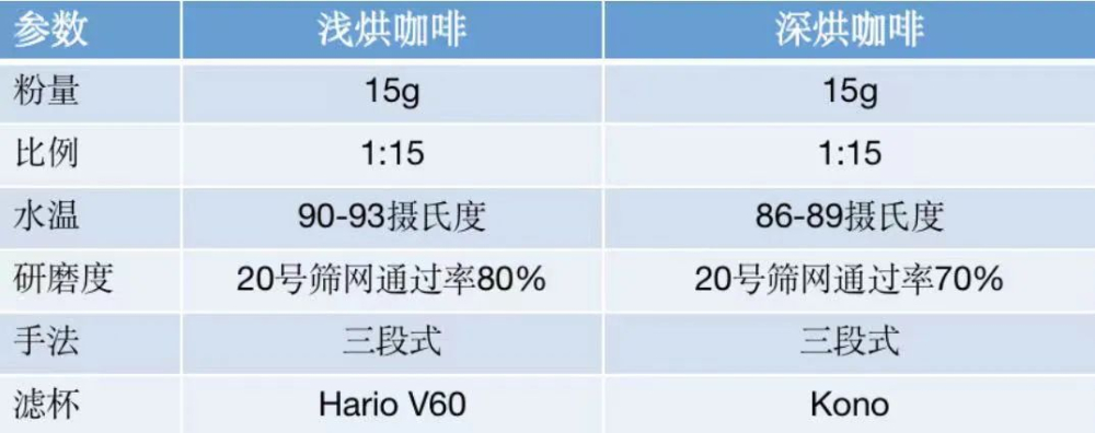 新手手沖咖啡入門：根據烘焙度調整豆子萃取參數的實用指南