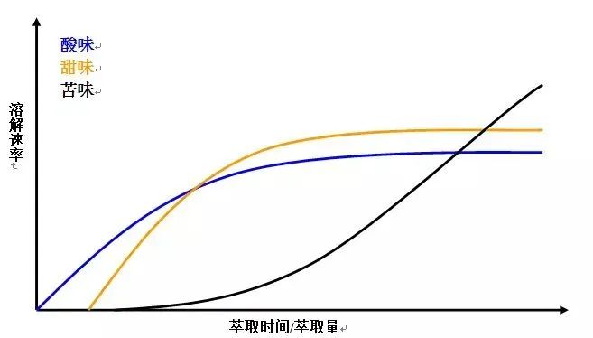 手衝咖啡甜感提升技巧：中淺烘高細大快 vs 深烘高濃低萃攻略