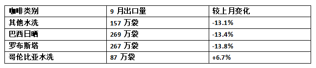 2023年10月全球咖啡市場分析：羅布斯塔增產，出口量為何銳減？