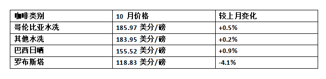 2023年10月全球咖啡市場分析：羅布斯塔增產，出口量為何銳減？