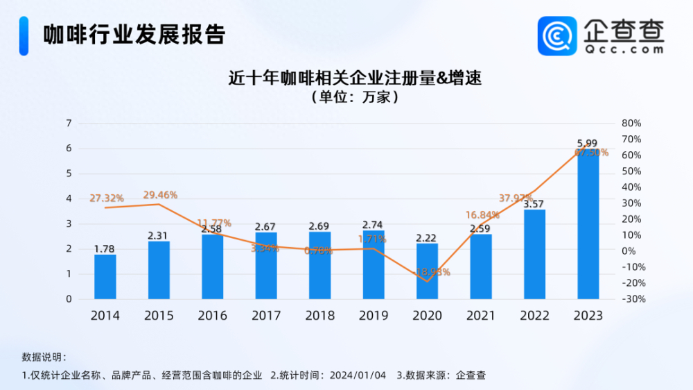 2023年中國咖啡市場分析：萬家新企業湧現，競爭格局如何演變？
