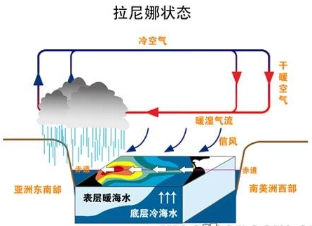 厄爾尼諾預計4月收尾，拉尼娜下半年回歸或再衝擊全球咖啡產區