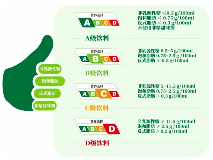 上海飲料營養分級試點啟動！A至D標識助你挑選健康茶飲