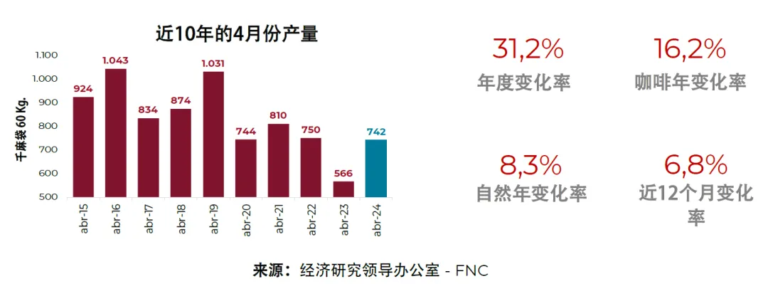 哥倫比亞咖啡產區動盪未歇，2024/25 年產量預估 1240 萬袋靠什麼支撐？