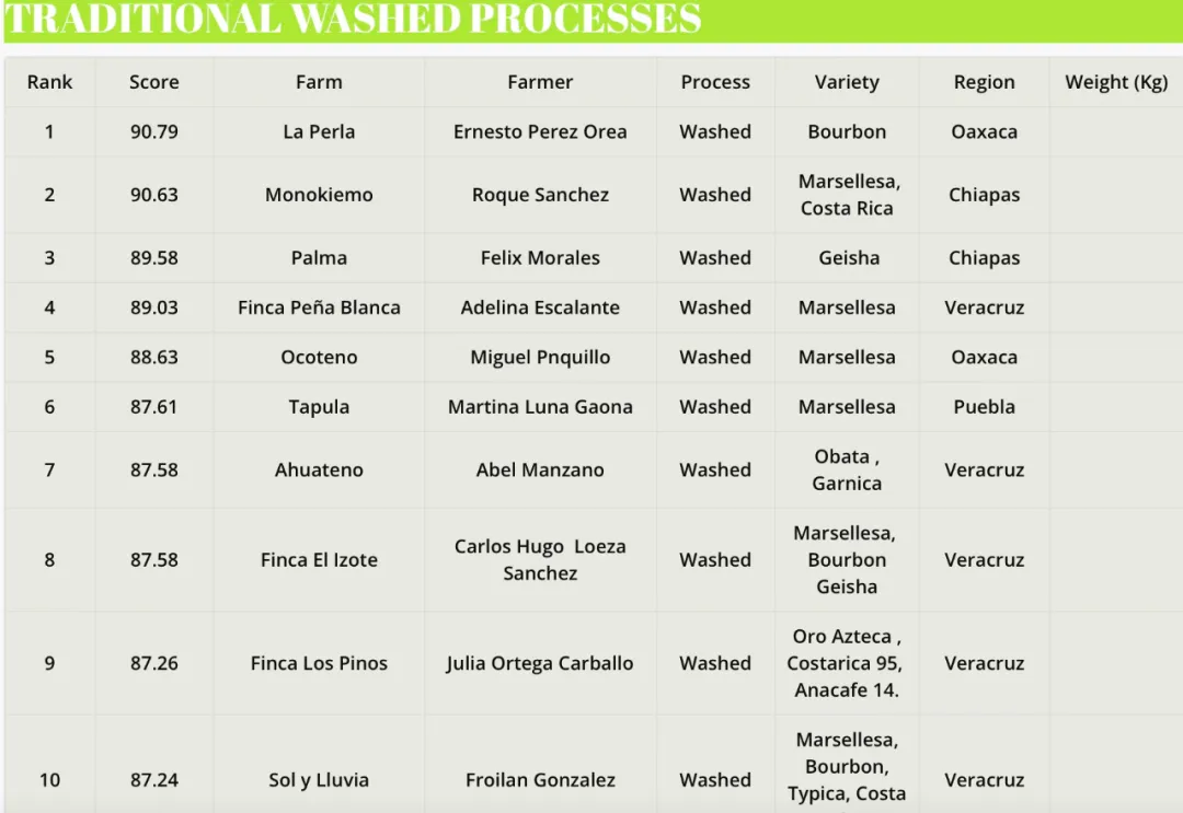 2024墨西哥COE賽事得獎品種揭密：歐巴塔、馬爾塞萊薩與奧羅阿斯特卡特性解析