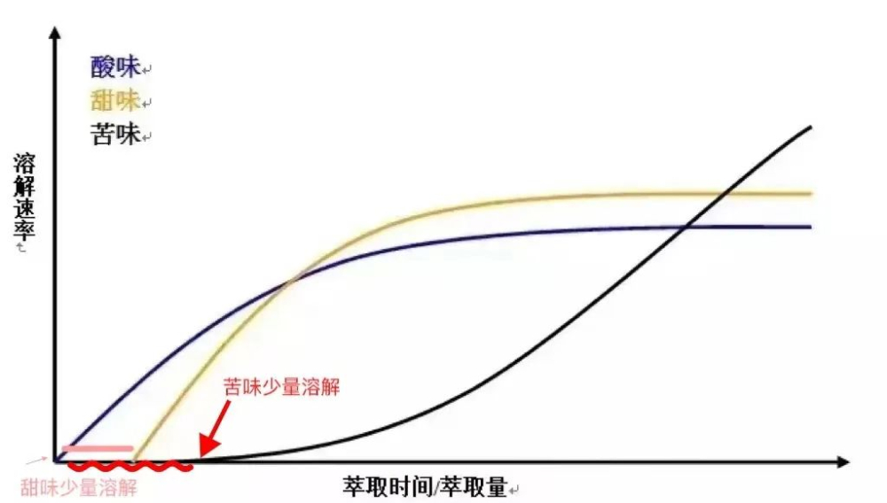 手沖咖啡酸味太強？教你調整萃取平衡出柔和風味