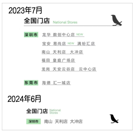 從烏鴉到AOKKA：喜茶奈雪投資的咖啡品牌為何難逃收縮命運？