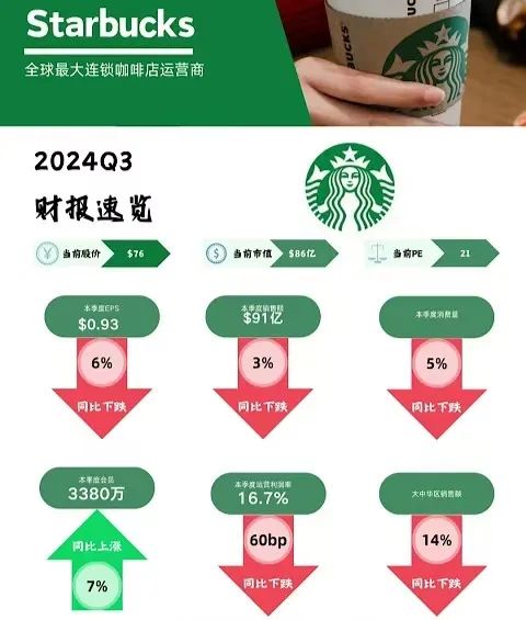 星巴克中國業績下滑探因：加盟模式與戰略合作能否逆轉頹勢？