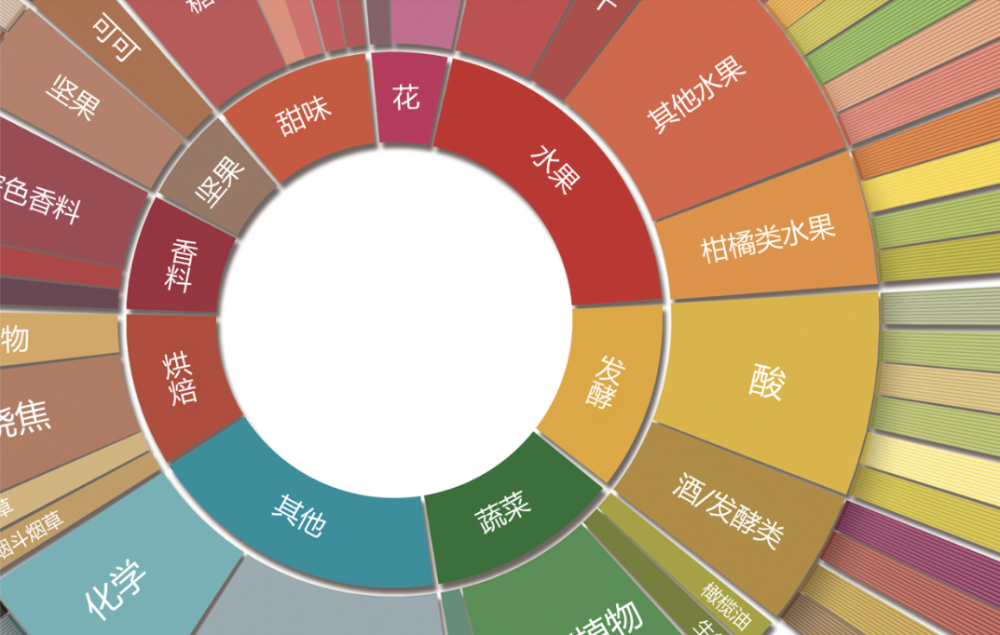 2016 SCA新版咖啡風味輪解析｜72位專家背書的感官體系與高清中文圖