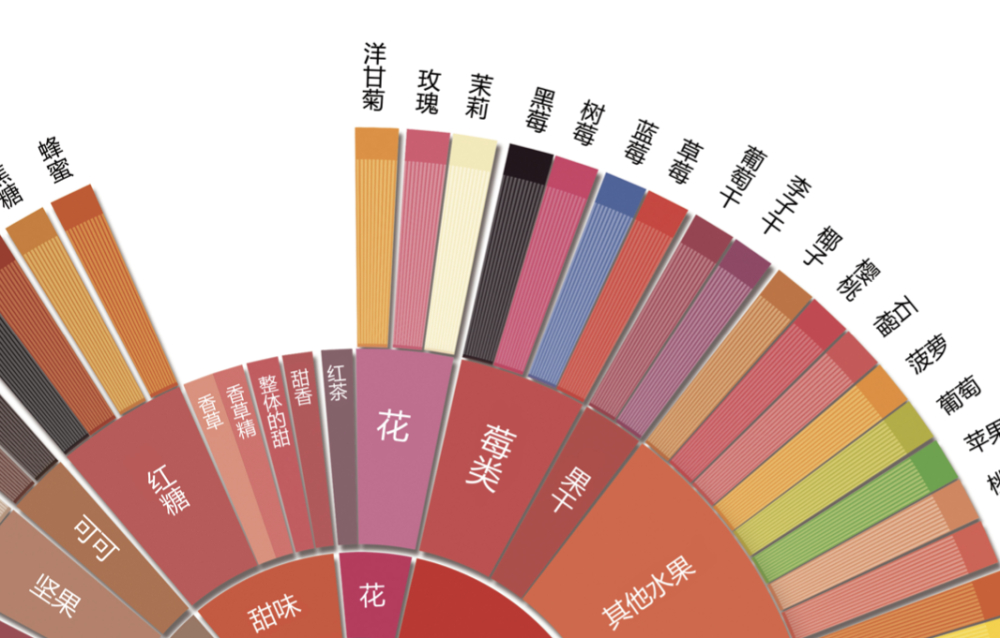 2016 SCA新版咖啡風味輪解析｜72位專家背書的感官體系與高清中文圖