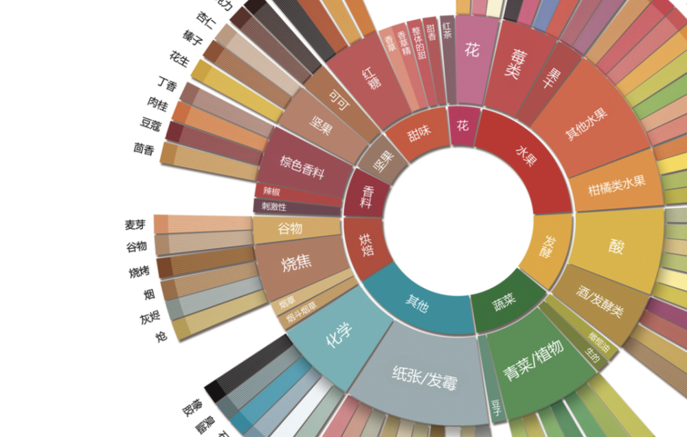 2016 SCA新版咖啡風味輪解析｜72位專家背書的感官體系與高清中文圖