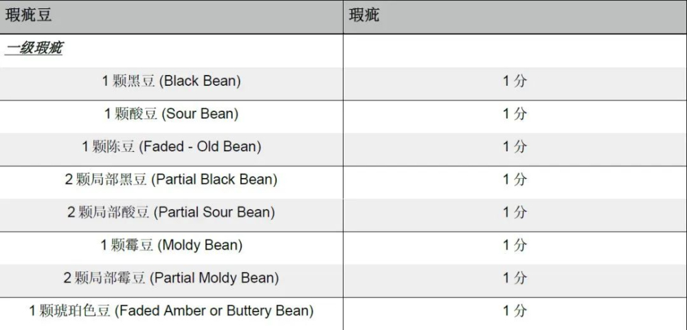 哥倫比亞咖啡生豆分級全解析：Supremo與Excelso怎麼分？瑕疵計算法一次搞懂