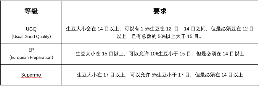 咖啡生豆怎麼分？三大分級法＋肯尼亞特殊標準一次搞懂