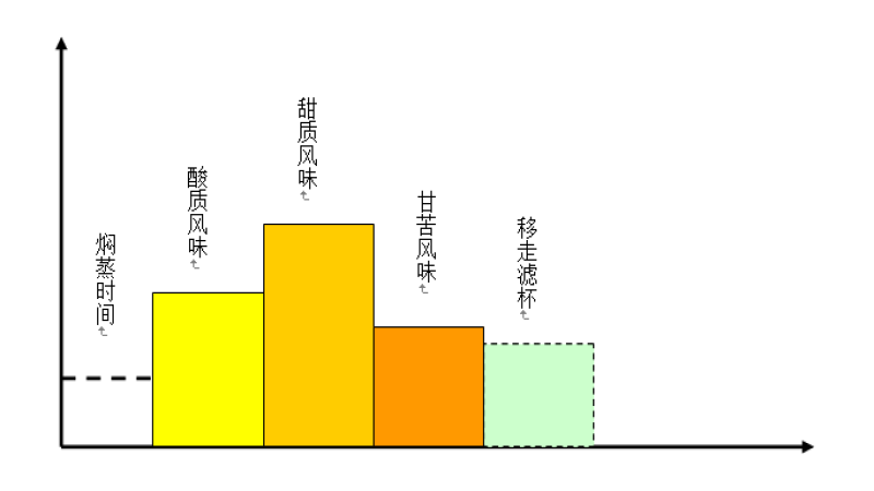 手衝咖啡四段式萃取實測：風味變化與甜感萃取最佳時機