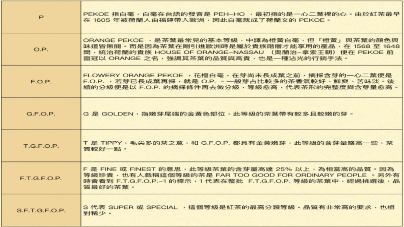 紅茶分級全攻略：從FOP到BOPF，教你讀懂葉片等級與風味差異