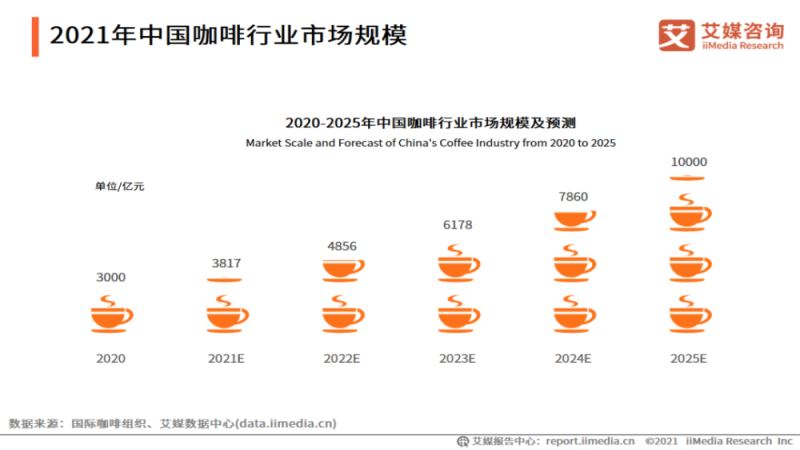 中國咖啡市場爆發！瑞幸星巴克競爭白熱化，誰能稱霸萬億賽道？