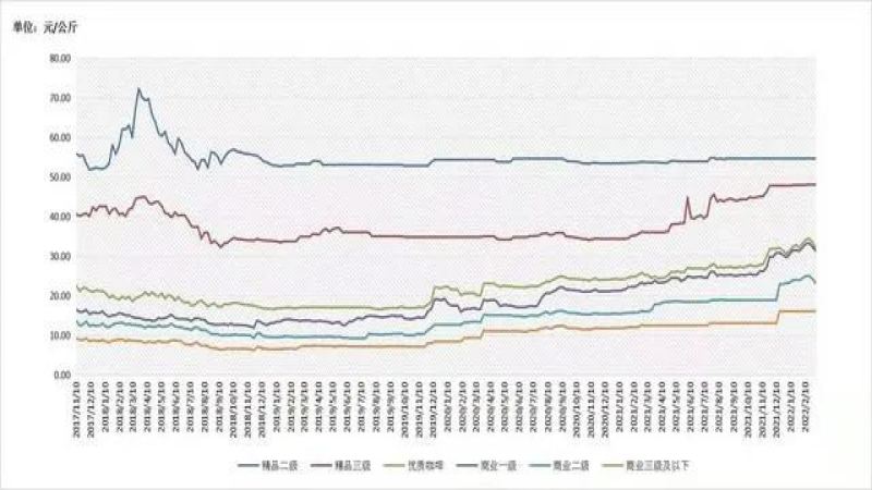 雲南小粒咖啡豆價格趨勢解析：2022年阿拉比卡產銷現況與挑戰