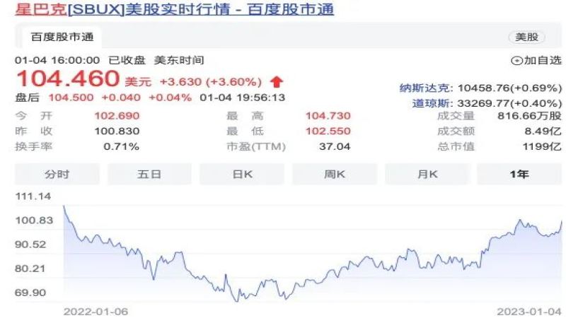 中國放寬防疫後 星巴克如何加速拓店與股價回升？