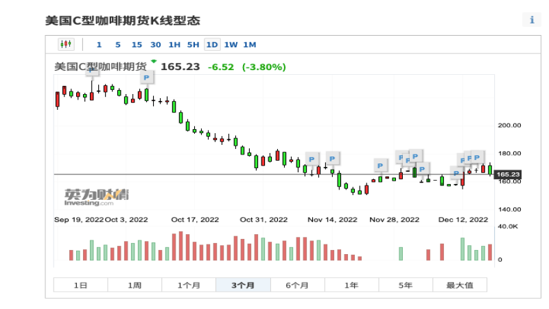 阿拉比卡期貨價暴跌40%！終端咖啡價何時跟進下調？
