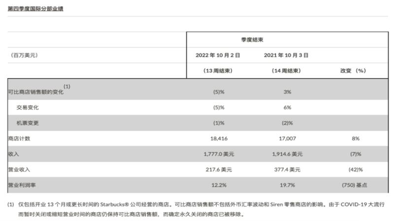 星巴克2022財報解析：北美強勁、中國回溫，冷飲與忠誠計劃帶動成長