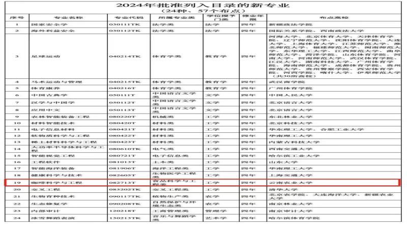 雲南農大首開咖啡本科專業，破解行業萬人人才缺口