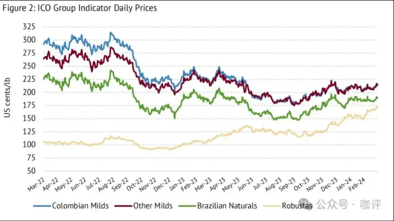 巴西3月咖啡出口暴增37%！羅布斯塔價格飆升背後的全球因素
