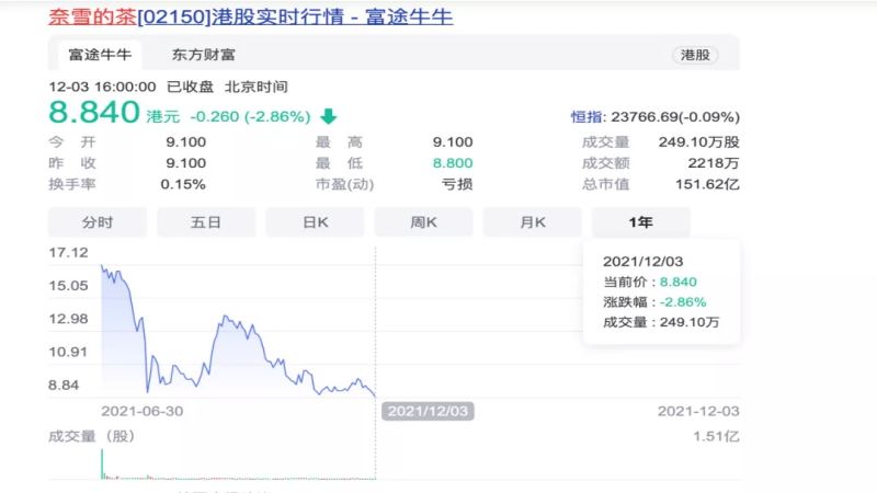 奈雪因統計違規被罰2.8萬！新式茶飲食品安全隱憂怎解？