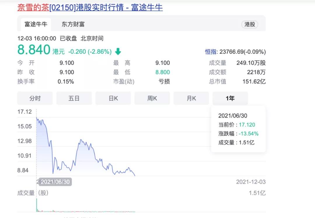 奈雪因統計違規被罰2.8萬！新式茶飲食品安全隱憂怎解？
