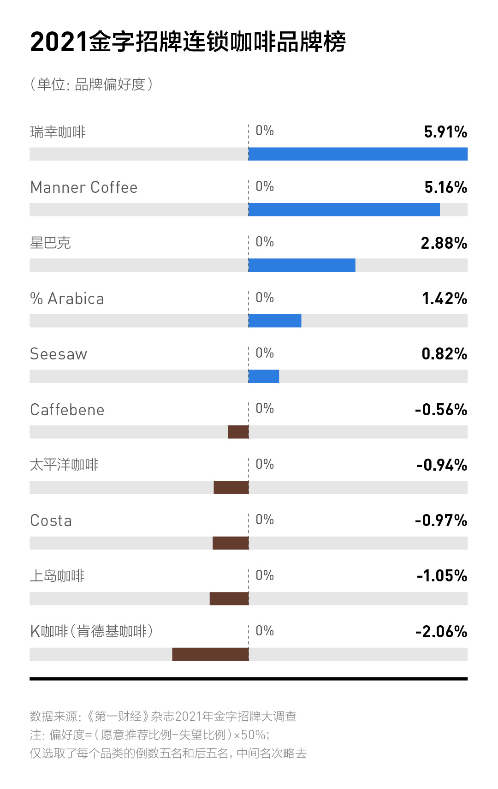 中國咖啡市場競逐加劇!瑞幸門店數超星巴克,全球擴張至2.2萬家