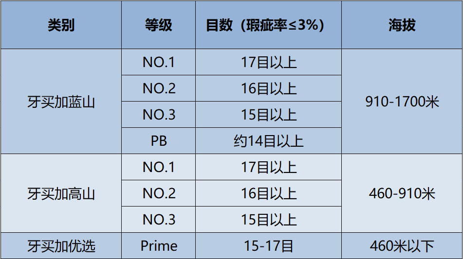 牙買加藍山No.1咖啡分級與沖煮指南：風味解析與最佳參數