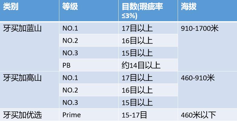 牙買加藍山咖啡等級全解析:一號豆標準與手沖建議