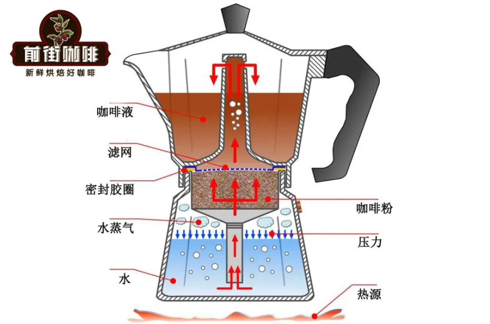 摩卡壺怎麼用？火力控制、離火時機與豆子搭配完整教學