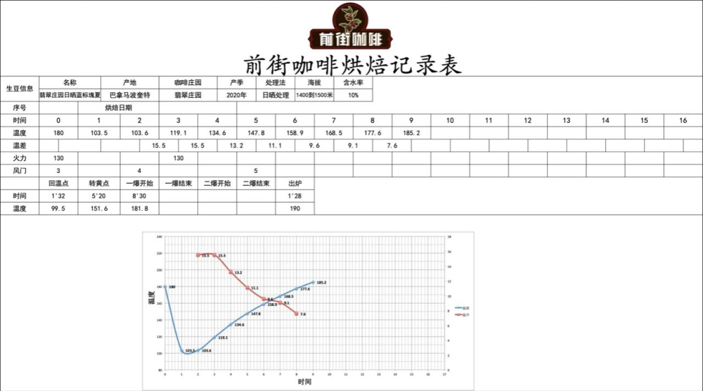 瑰夏咖啡怎麼烘焙？水洗日曬差異與手沖參數完整解析